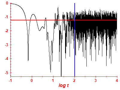 Survival probability log